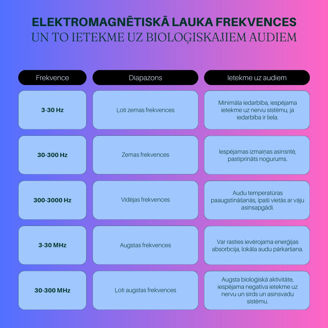 elektromagnētiskā lauka frekvences1