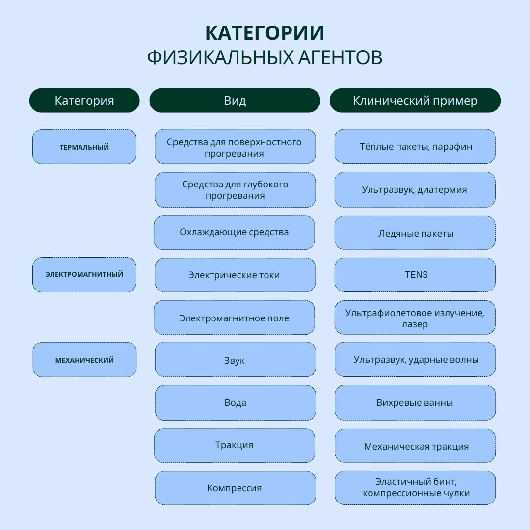 категории физикальных агентов