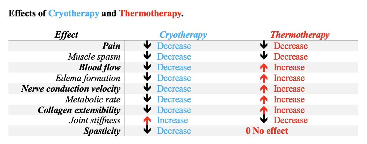 Cryotherapy and Thermotherapy