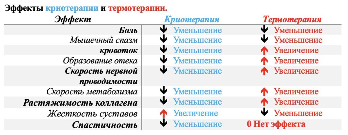 Криотерапия и термотерапия